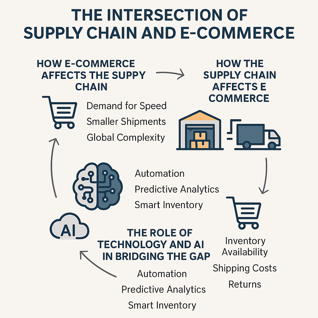Supply Chain Meets E-Commerce: Tech Evolution, image size:1024x1024